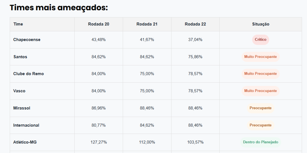 Rodada 22 Brasileirão - tabela dos times mais ameaçados na Classificação Planejada